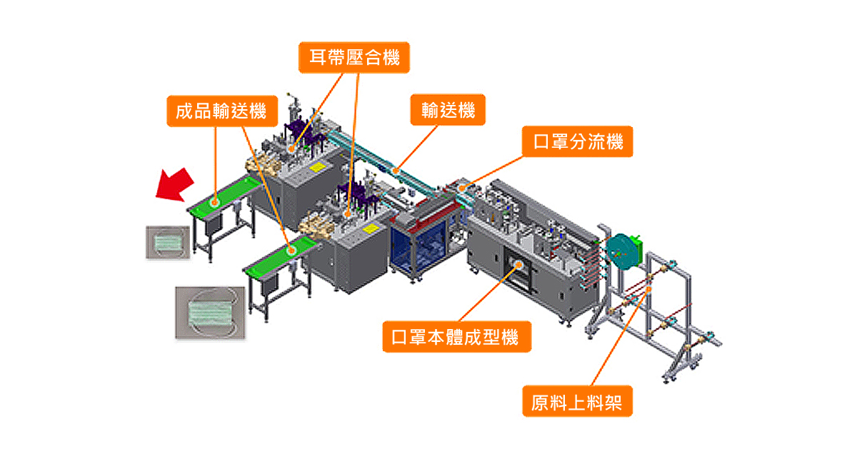 Coating Machine Mask Shape Mask machine – USUN Company Ltd. – Automation Equipment | Touch Panel ...